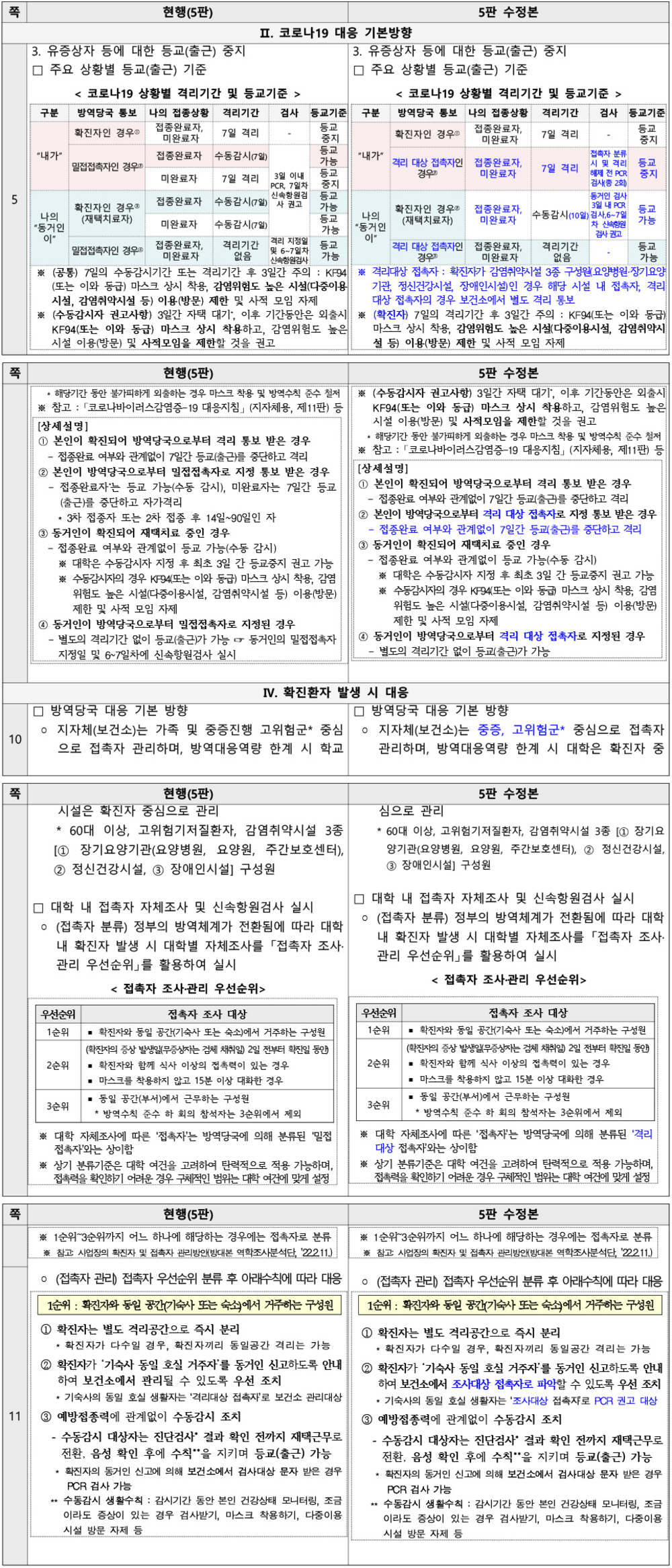 「대학 코로나19 감염예방 관리 안내(제5판 수정본)」 수정전후대비표