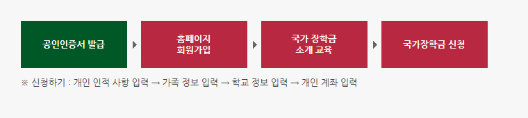 공인인증서 발급 → 홈페이지 회원가입 → 국가 장학금 소개 교육 → 국가장학금 신청. ※ 신청하기 : 개인 인적 사항 입력 → 가족 정보 입력 → 학교 정보 입력 → 개인 계좌 입력