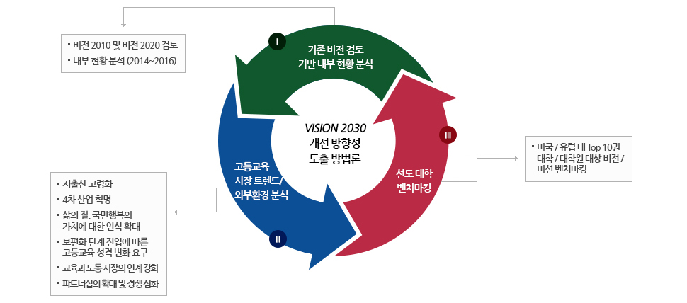 VISION 2030 개선 방향성 도출 방법론 / 1. 기존 비전 검토 기반 내부 현황 분석(비전2010 및 비전 2020검토, 내부 현황 분석(2014~2016)) / 2. 고등교육 시장 트렌드 / 외부환경 분석(저출산 고령화, 4차 산업 혁명, 삶의 질·국민행복의 가치에 대한 인식 확대, 보편화 단계 진입에 따른 고등교육 성격 변화 요구, 교육과 노동 시장의 연계강화, 파트너십의 확대 및 경쟁심화) / 3. 선도 대학 벤치마킹(미국,유럽 내 Top10권 대학, 대학원 대상 비전, 미션 벤치마킹)