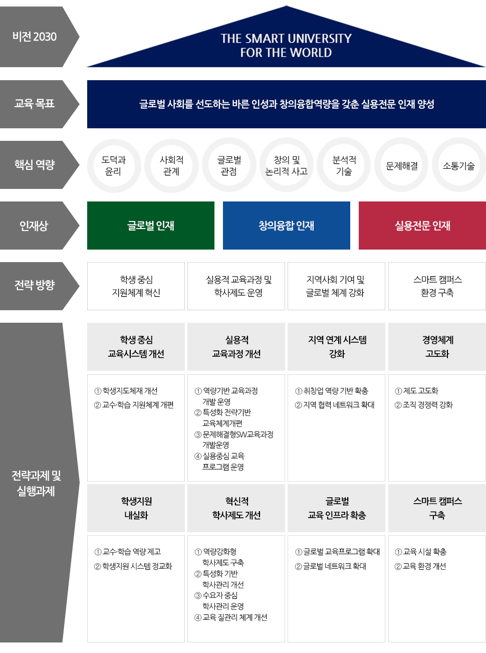 1.비전2030:THE SMART UNIVERSITY FOR THE WORLD / 2.교육목표:글로벌 사회를 선도하는 바른 인성과 창의융합역량을 갖춘 실용전문 인재 양성 / 3.핵심역량:도덕과윤리,사회적관계,글로벌관점,창의 및 논리적 사고, 분석적 기술, 문제해결, 소통기술 / 4.인재상:글로벌인재,창의융합인재,실용전문인재 / 5.전략방향:학생 중심 지원체계 혁신, 실용적 교육과정 및 학사제도 운영, 지역사회 기여 및 글로벌 체계 강화, 스마트 캠퍼스 환경 구축 / 6. 전략과제 및 실행과제:학생중심 교육시스템 개선(①학생지도체재 개선 ②교수·학습 지원체계 개편), 실용적 교육과정 개선(① 역량기반 교육과정 개발 운영 ②특성화 전략기반 교육체계개편 ③문제해결형SW교육과정 개발운영 ④실용중심 교육 프로그램 운영), 지역 연계 시스템 강화(①취·창업 역량 기반 확충 ②지역 협력 네트워크 확대), 경영체계 고도화(①제도 고도화 ②조직 경쟁력 강화), 학생지원 내실화(①교수·학습 역량 제고 ②학생지원 시스템 정교화), 혁신적 학사제도 개선(①역량강화형 학사제도 구축 ②특성화 기반 학사관리 개선 ③수요자 중심 학사관리 운영 ④교육 질관리 체계 개선), 글로벌 교육 인프라 확충(①글로벌 교육프로그램 확대 ②글로벌 네트워크 확대), 스마트 캠퍼스 구축(① 교육 시설 확충 ②교육 환경 개선)