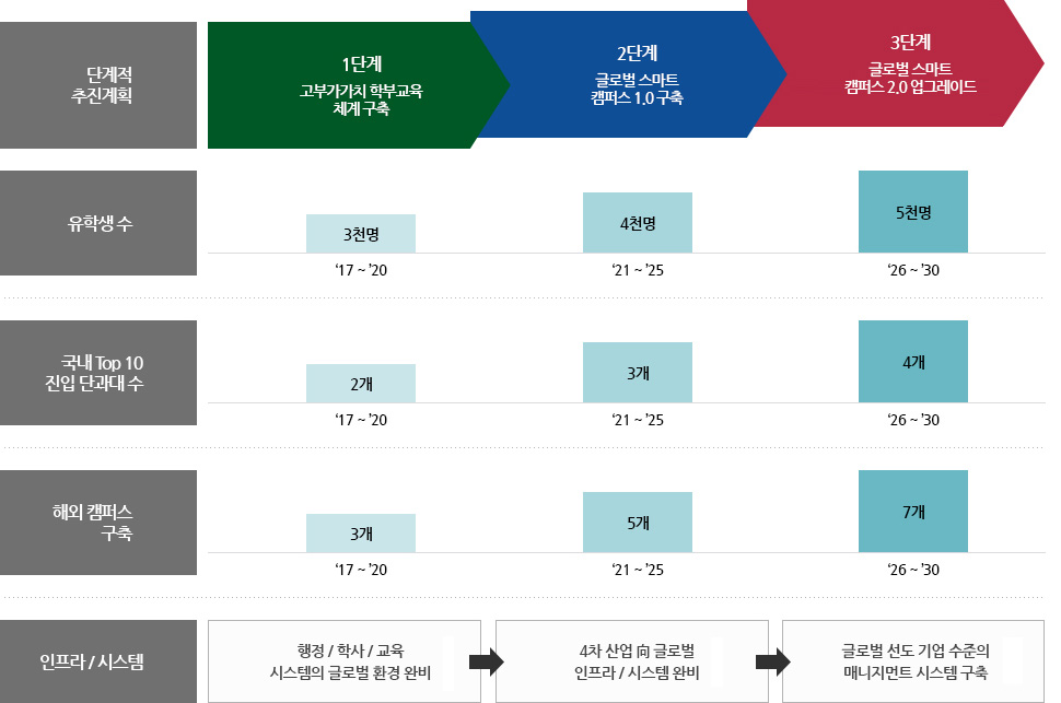 단계적 추진계획:1단계(고부가가치 학부교육 체계 구축), 2단계(글로벌 스마트 캠퍼스 1.0구축), 3단계(글로벌 스마트 캠퍼스 2.0 업그레이드) / 유학생 수:3천명(17~20년), 4천명(21~25년), 5천명(26~30년) / 국내Top 10 진입 단과대 수:2개(17~20년), 3개(21~25년), 4개(26~30년) / 해외 캠퍼스 구축:3개(17~20년), 5개(21~25년), 7개(26~30년) / 인프라 시스템(행정,학사,교육 시스템의 글로벌 환경 완비 → 4차 산업向 글로벌 인프라시스템 완비 → 글로벌 선도 기준의 매니지먼트 시스템 구축 )