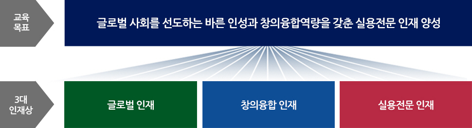 교육목표:글로벌 사회를 선도하는 바른 인성과 창의융합역량을 갖춘 실용전문 인재 양성 / 3대 인재상:글로벌 인재, 창의융합 인재, 실용전문 인재