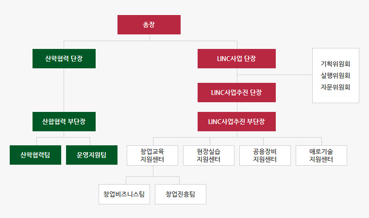 산학협력 선도대학 LINC 육성사업 조직구성